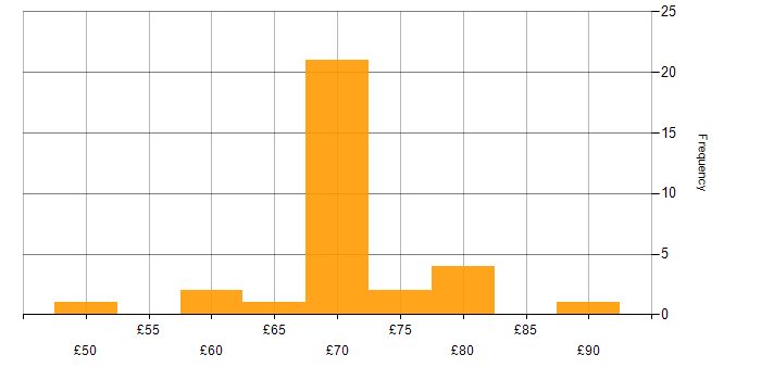 Hourly rate histogram for Python in the South West