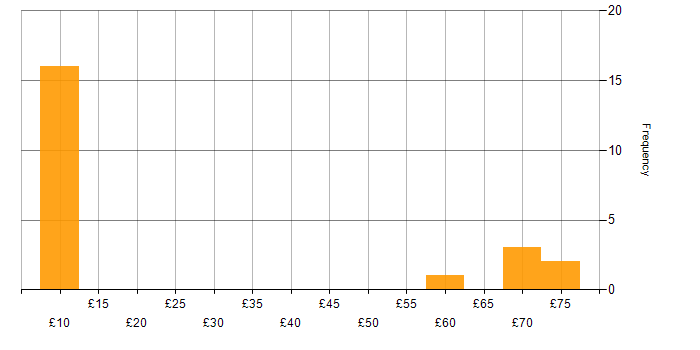 Hourly rate histogram for QA in the South West