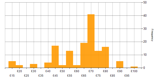 Hourly rate histogram for Security Cleared in the South West