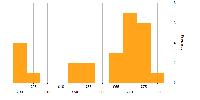 Hourly rate histogram for Senior in the South West