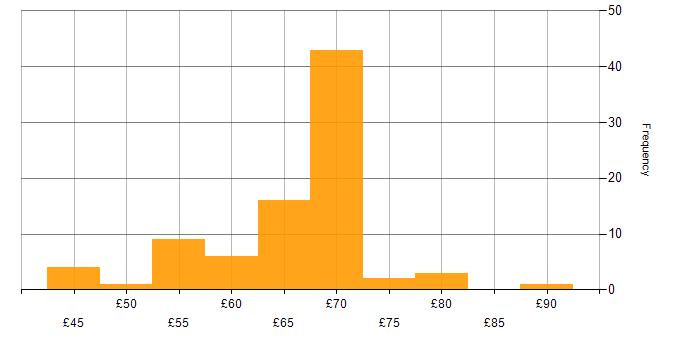 Hourly rate histogram for Software Engineer in the South West