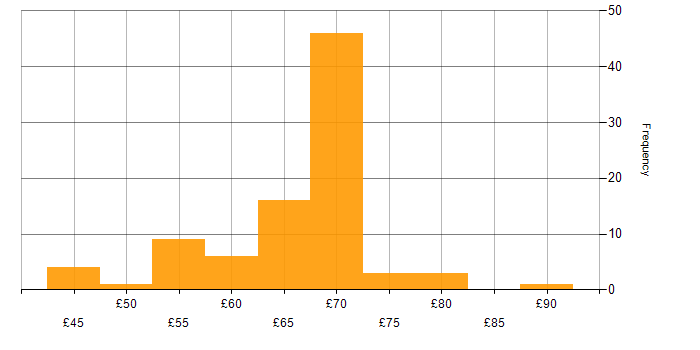 Hourly rate histogram for Software Engineering in the South West