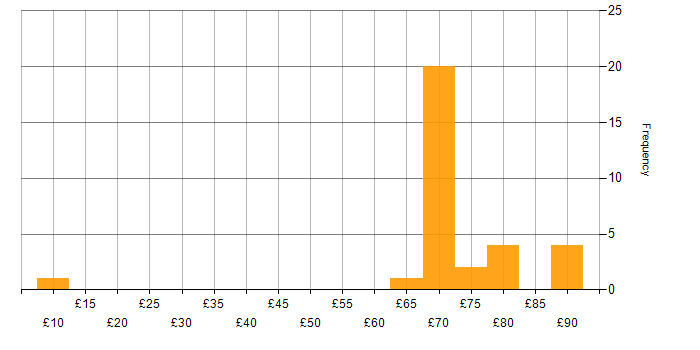 Hourly rate histogram for Telecoms in the South West