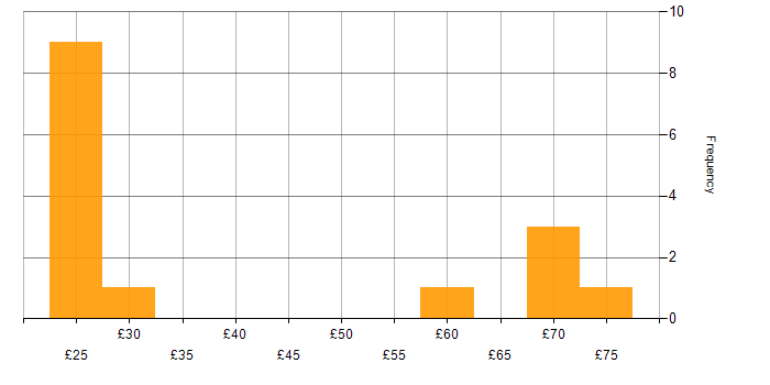 Hourly rate histogram for User Experience in the South West