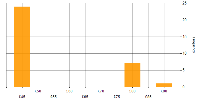 Hourly rate histogram for XML in the South West