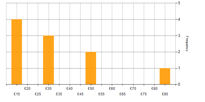 Hourly rate histogram for Azure in Surrey