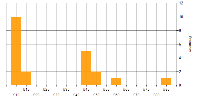 Hourly rate histogram for Microsoft in Surrey