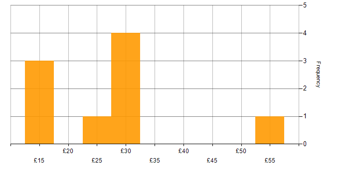 Hourly rate histogram for Project Management in Surrey