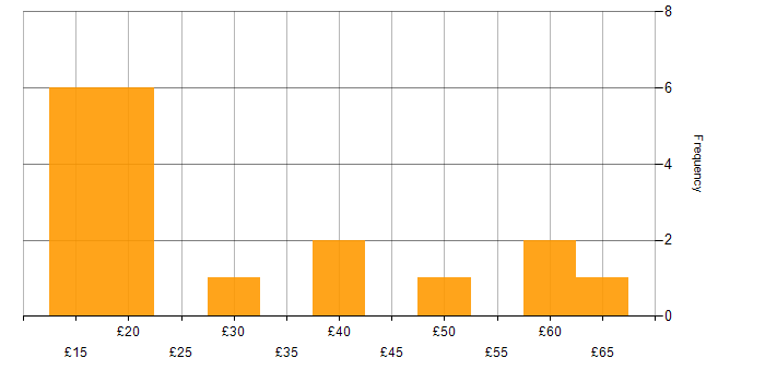 Hourly rate histogram for Analytical Skills in the Thames Valley