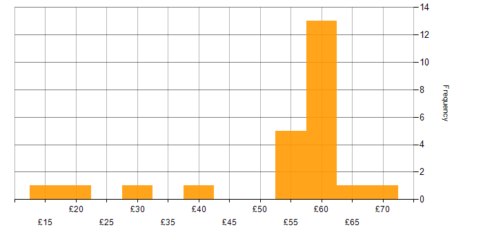 Hourly rate histogram for Change Management in the Thames Valley