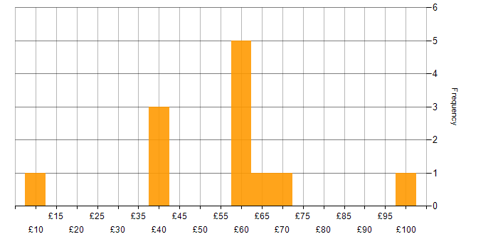 Hourly rate histogram for Manufacturing in the Thames Valley