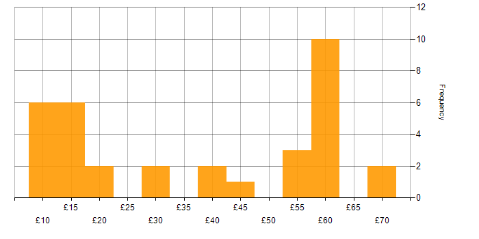 Hourly rate histogram for Problem-Solving in the Thames Valley
