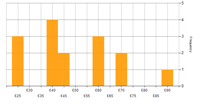 Hourly rate histogram for Project Management in the Thames Valley