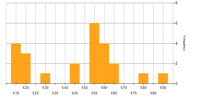 Hourly rate histogram for SC Cleared in the Thames Valley