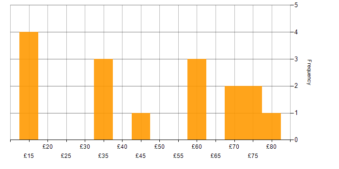Hourly rate histogram for Artificial Intelligence in the UK