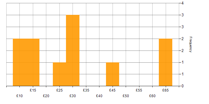 Hourly rate histogram for B2B in the UK