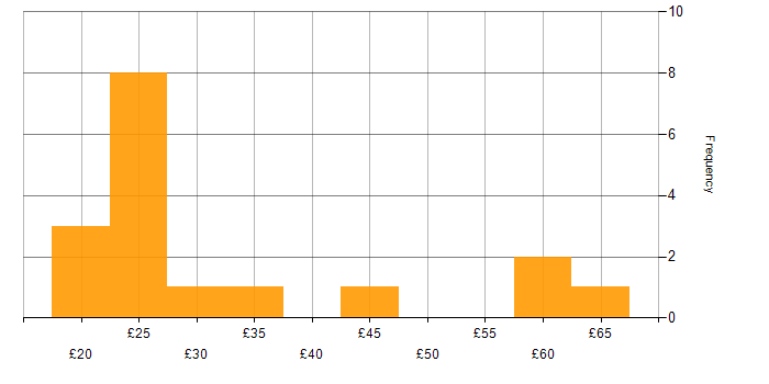 Hourly rate histogram for Business Manager in the UK