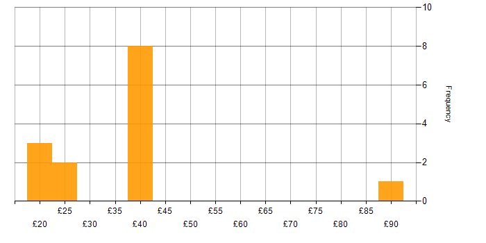 Hourly rate histogram for Business Transformation in the UK