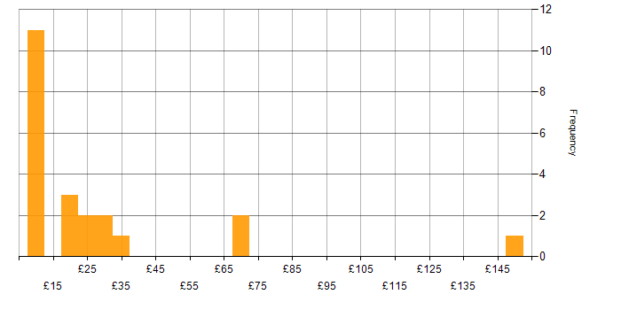 Hourly rate histogram for CRM in the UK
