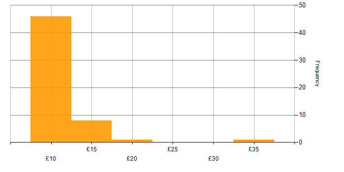 Hourly rate histogram for Data Entry in the UK