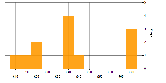 Hourly rate histogram for Data Security in the UK