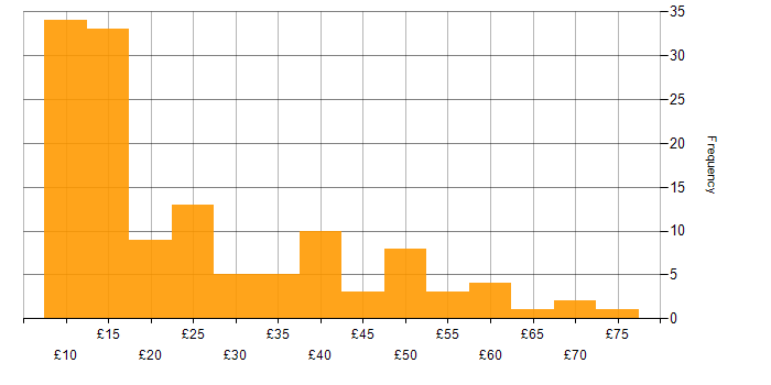 Hourly rate histogram for Decision-Making in the UK