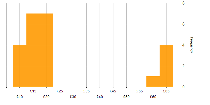 Hourly rate histogram for Dell in the UK