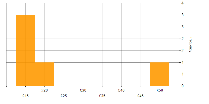Hourly rate histogram for Deskside Engineer in the UK
