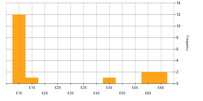 Hourly rate histogram for E-Commerce in the UK