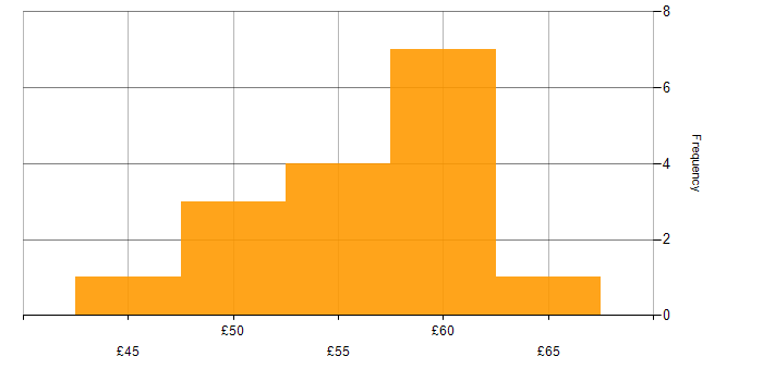 Hourly rate histogram for Earned Value Management in the UK