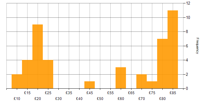Hourly rate histogram for Firewall in the UK