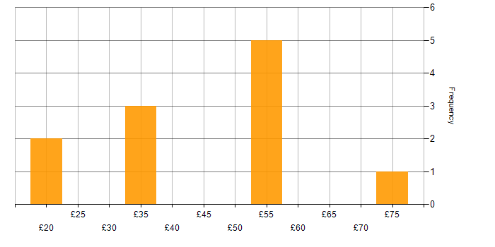 Hourly rate histogram for Functional Testing in the UK