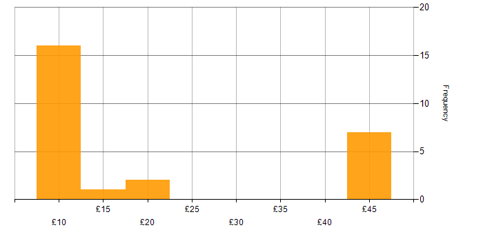 Hourly rate histogram for IT Administrator in the UK