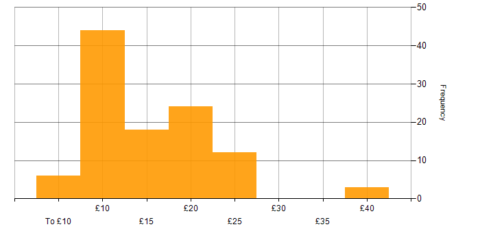 Hourly rate histogram for IT Support in the UK