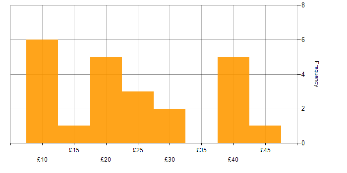 Hourly rate histogram for Law in the UK