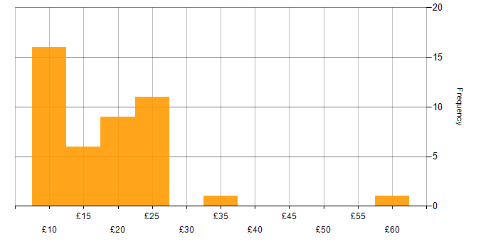 Hourly rate histogram for Logistics in the UK
