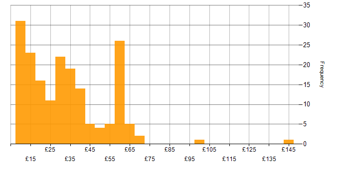 Hourly rate histogram for Manufacturing in the UK