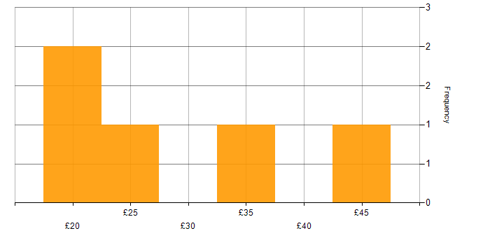 Hourly rate histogram for Manufacturing Engineering in the UK