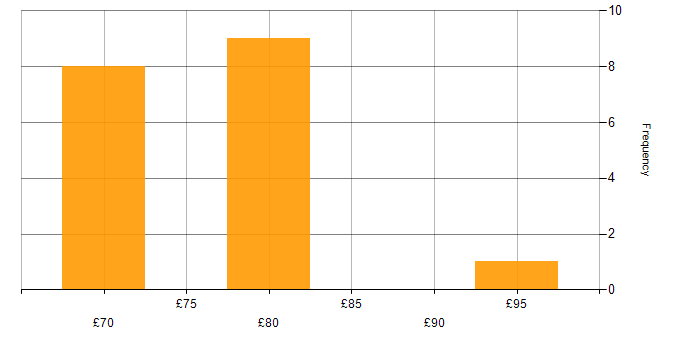 Hourly rate histogram for Microsemi in the UK