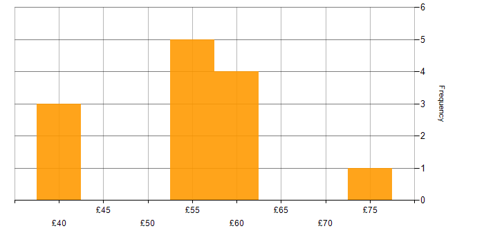 Hourly rate histogram for MISRA C in the UK