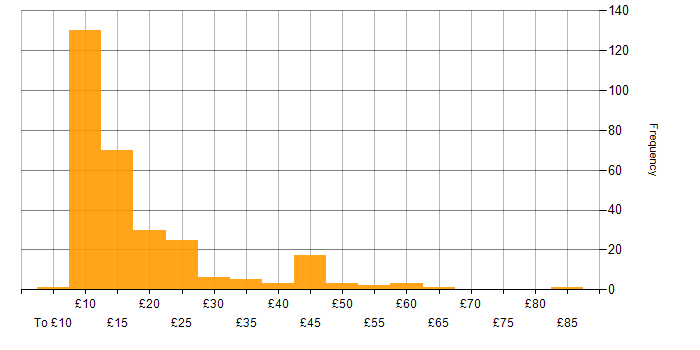Hourly rate histogram for Microsoft Office in the UK
