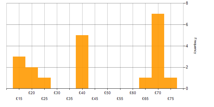 Hourly rate histogram for Network Engineer in the UK