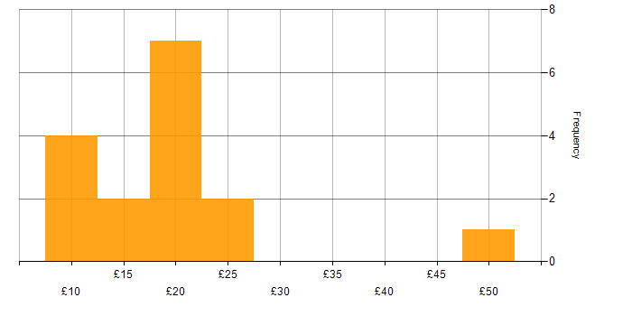 Hourly rate histogram for Order Management in the UK