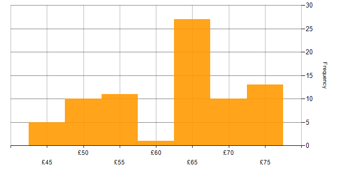 Hourly rate histogram for Principal Systems Engineer in the UK
