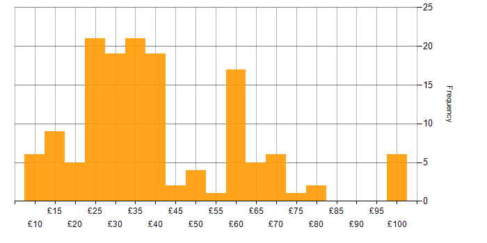 Hourly rate histogram for Project Manager in the UK