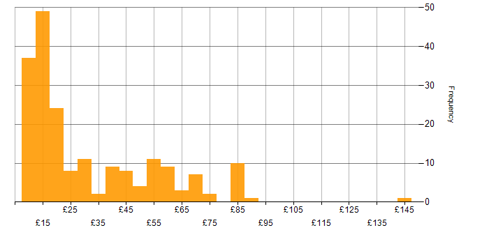 Hourly rate histogram for Public Sector in the UK