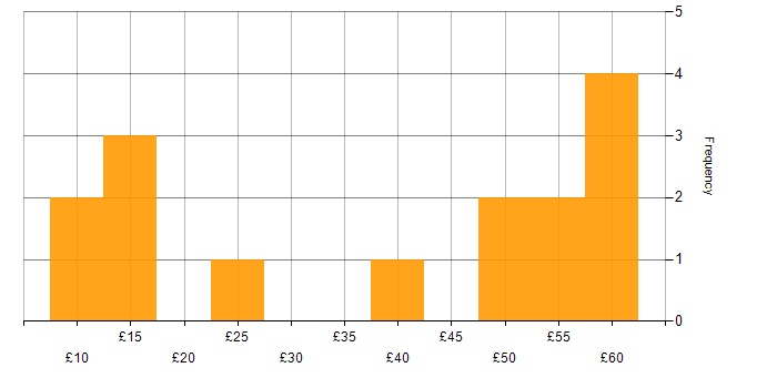 Hourly rate histogram for Root Cause Analysis in the UK