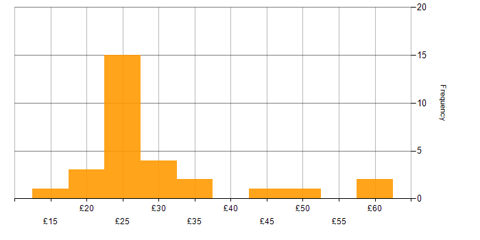 Hourly rate histogram for SaaS in the UK