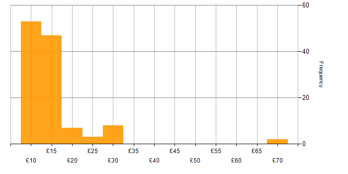 Hourly rate histogram for Service Delivery in the UK