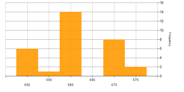 Hourly rate histogram for Software-Defined Radio in the UK
